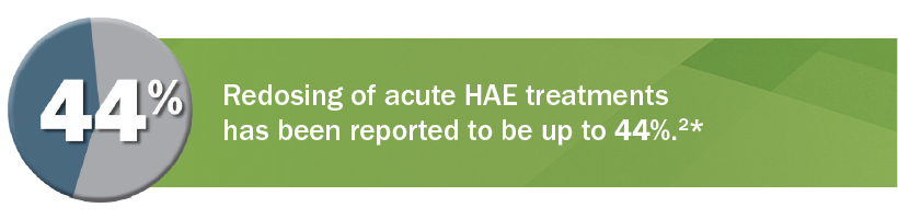 85% of patients surveyed were confident self-injecting RUCONEST (n=601). reference number 7 *