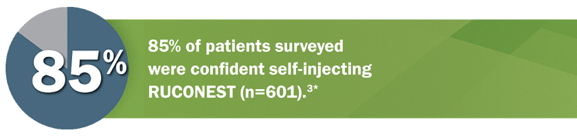 85% of patients surveyed were confident self-injecting RUCONEST (n=601). reference number 7 *